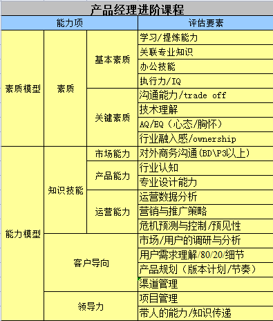 京东产品经理能力模型.xls