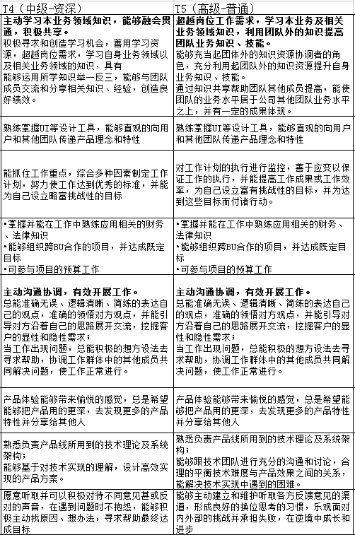 京东产品经理能力模型.xls