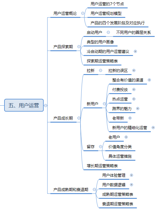 运营知识体系学习框架分享（思维导图）