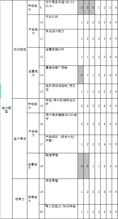 京东产品经理能力模型.xls