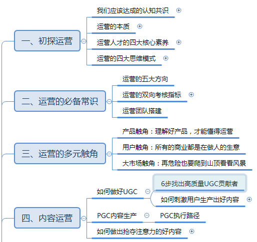 运营知识体系学习框架分享（思维导图）