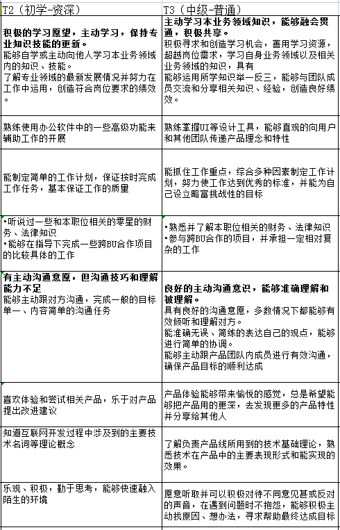 京东产品经理能力模型.xls