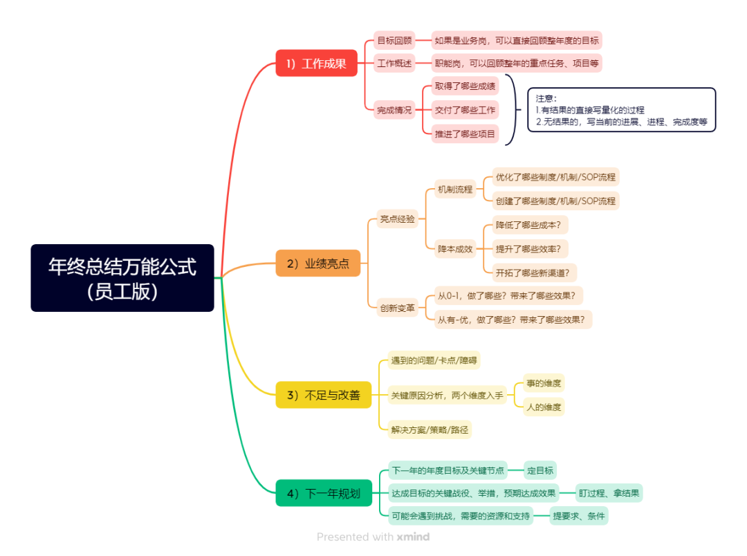 年终总结万能公式（管理版+员工版）