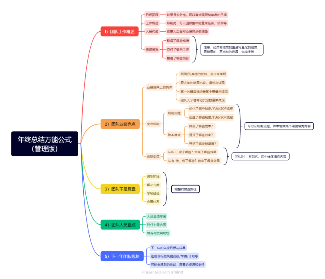 年终总结万能公式（管理版+员工版）