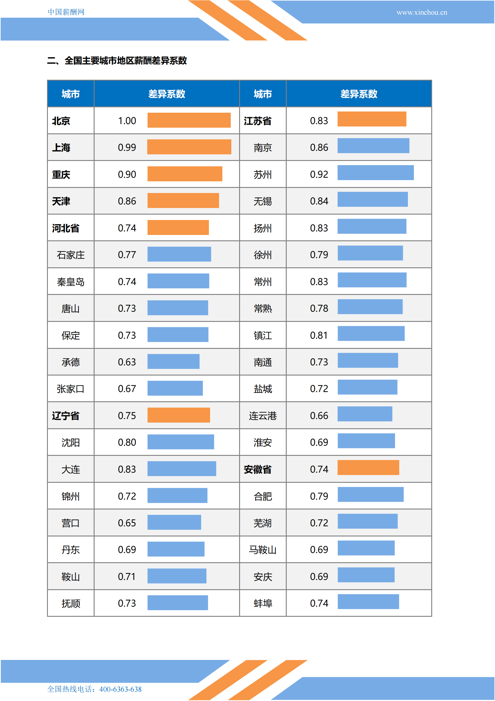 2023年全国地区薪酬差异系数报告