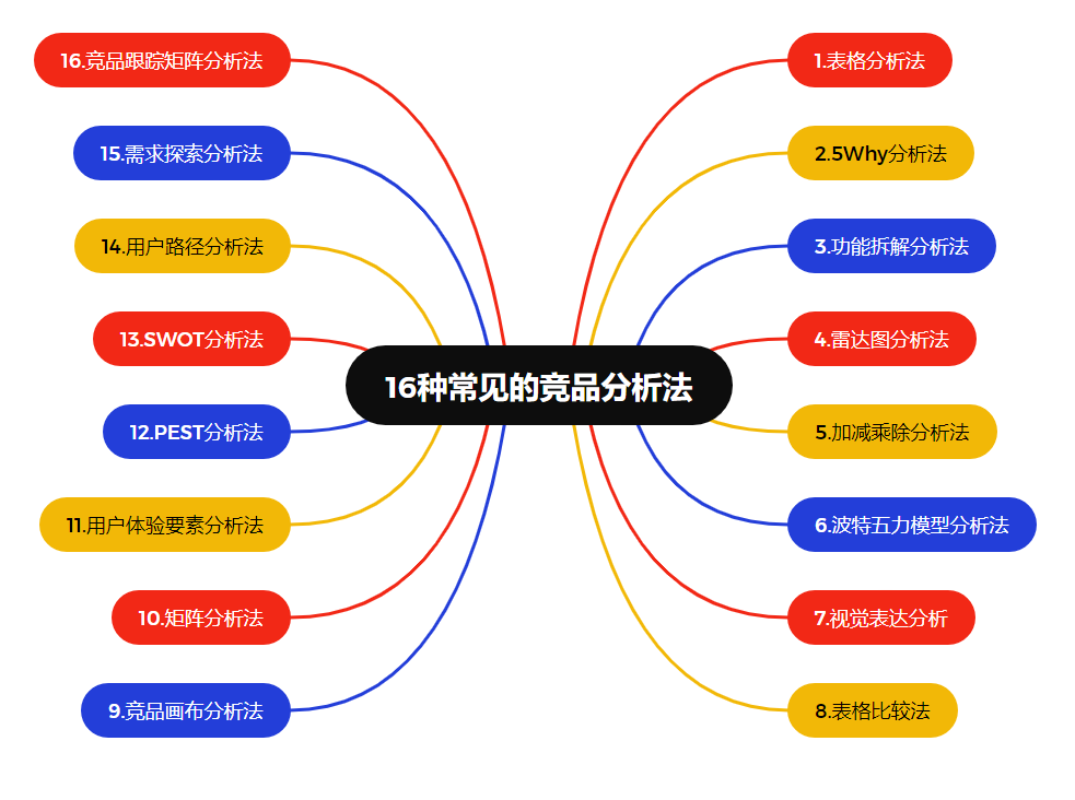 数据运营必须掌握的16种竞品分析法（图片版）