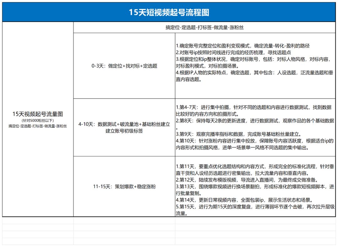 2024抖音起号+直播内容策划SOP