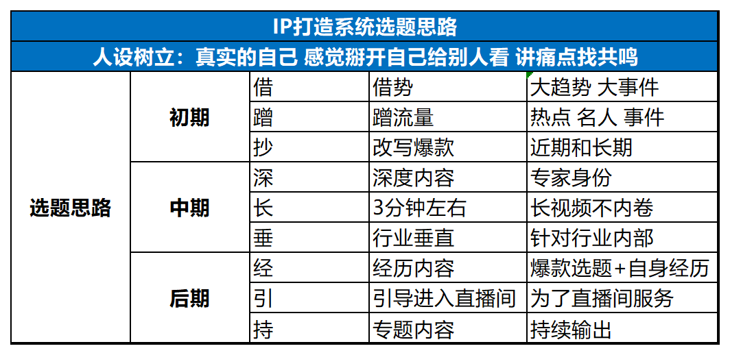 2024抖音起号+直播内容策划SOP