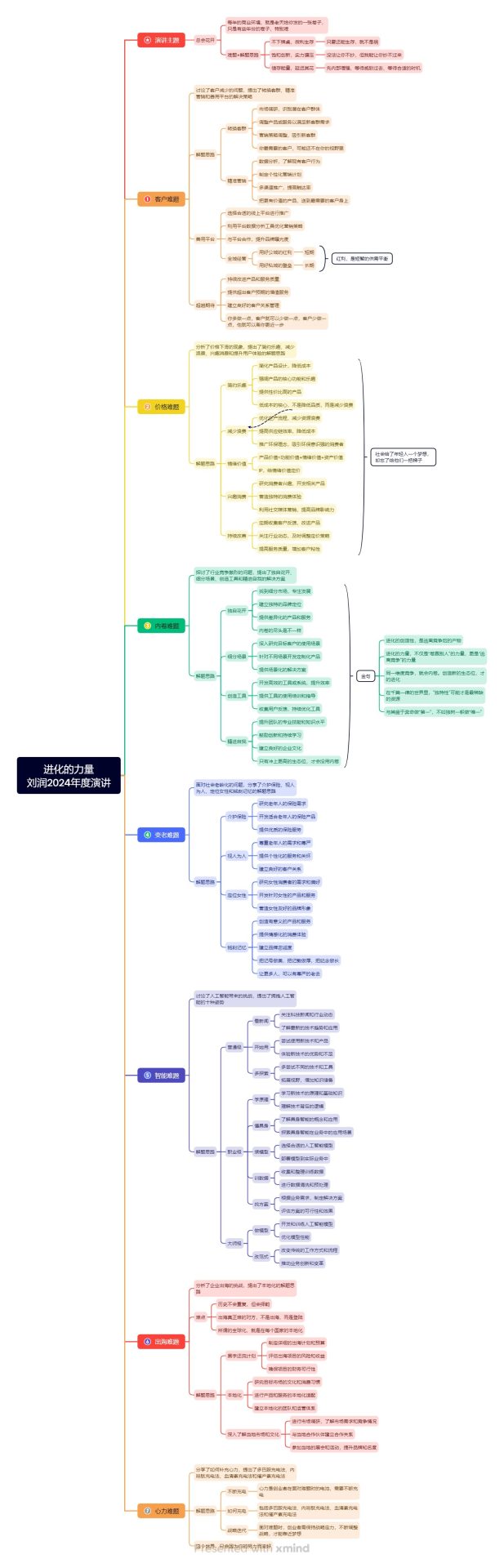 进化的力量刘润2024年度演讲xmind源文件