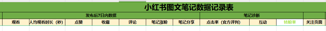 2个小红书运营常用表格模板