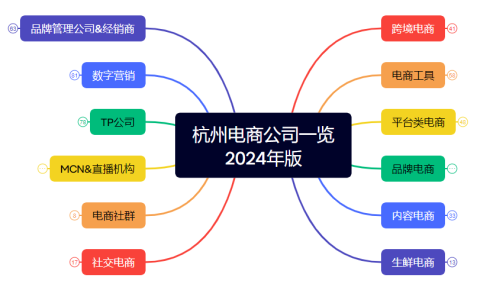 杭州电商公司一览（2024年版）