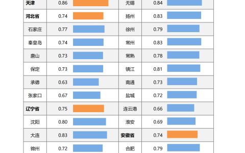 2023年全国地区薪酬差异系数报告