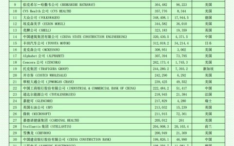 2024年《财富》世界500 强排行榜，国内133家公司上榜