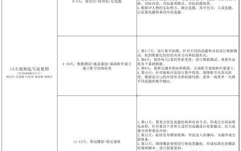 【SOP】15天视频起号流程图