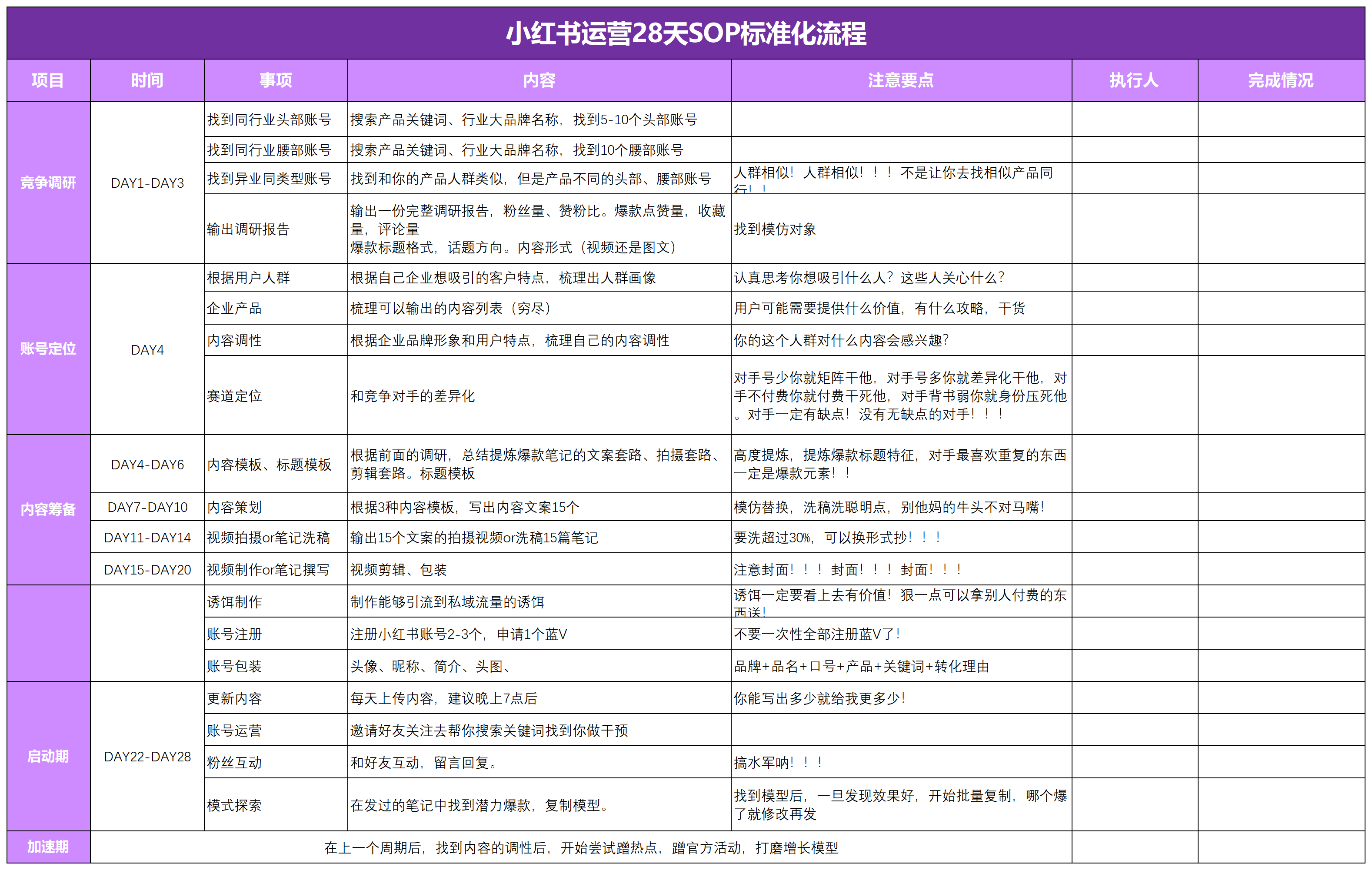 小红书运营28天SOP标准化流程