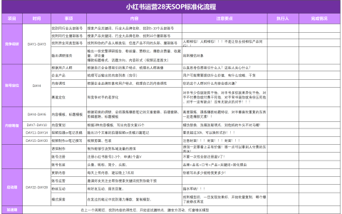 小红书运营28天SOP标准化流程.xls