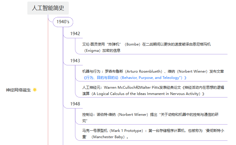 人工智能简史-中文地图